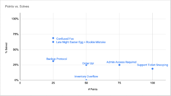 Solves vs. Points